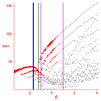 Peres lattice <N>